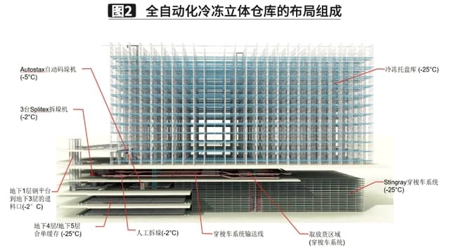 智能立體式自動(dòng)化冷庫(kù)的核心有哪些你知道嗎？